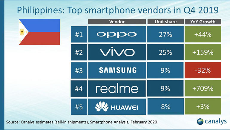 Realme Ph Is Top 4 Smartphone Brand In Q4 19 Technobaboy Com
